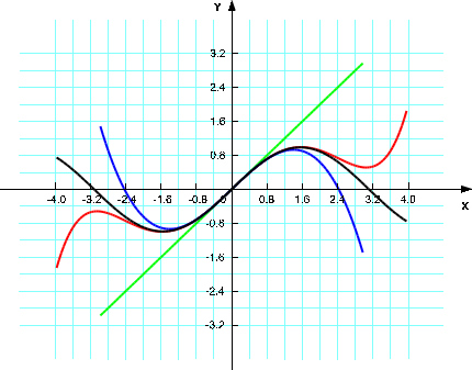 Explicit Functions
