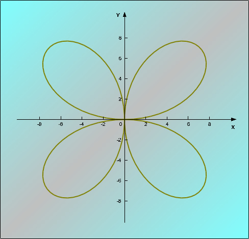 Polar Graph