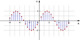 Stem plot