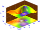 3D surface with 4D contour